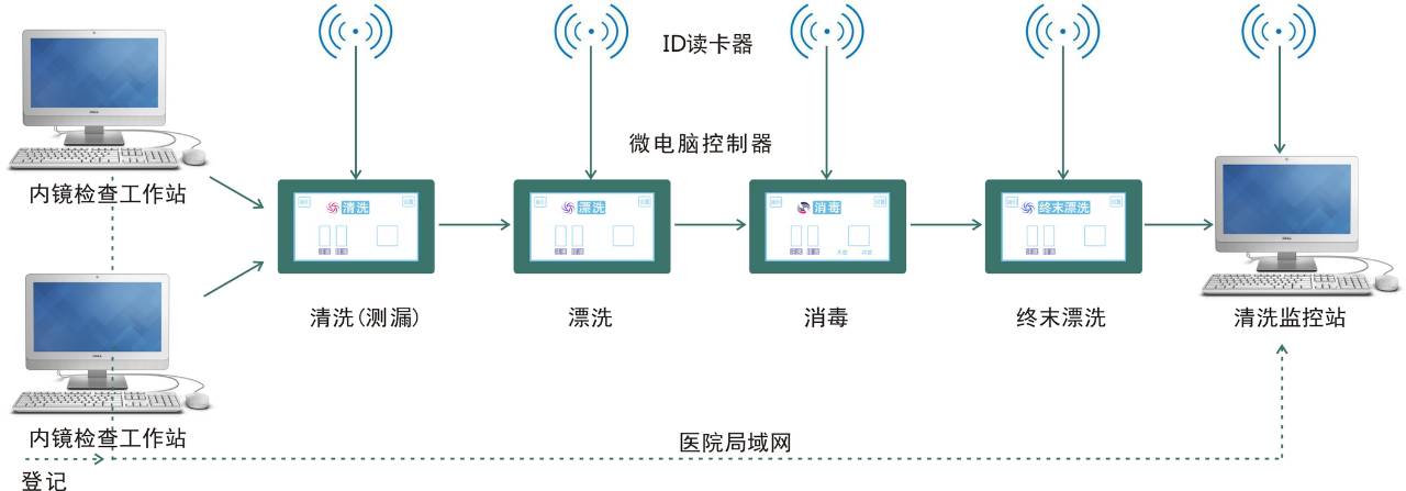 內(nèi)鏡洗消追溯管理系統(tǒng)